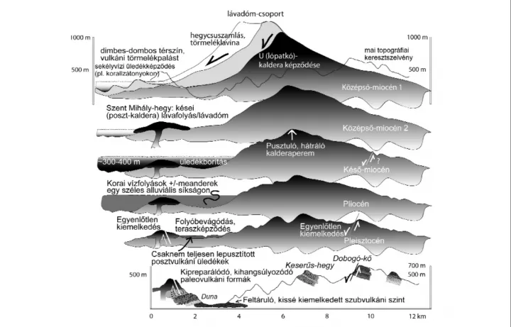 A Keserűs-hegyi vulkán felszínfejlődése és kapcsolata a Dunakanyarral, Karátson Dávid, 2006