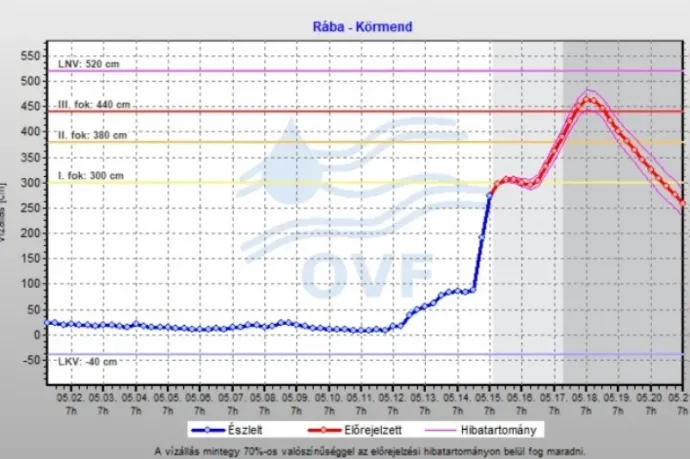 Árhullámok indultak el az eső miatt, a Rábán várható a legnagyobb készültség