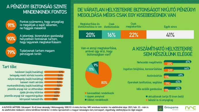 Fontos számunkra az anyagi biztonság, mégsem vagyunkfelkészülve a váratlan helyzetekre – a Groupama Biztosító felmérésének eresménye