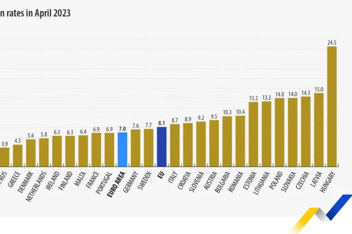 Az elhibázott brüsszeli szankciók eredménye napnál is világosabb: Magyarország továbbra is európai első!