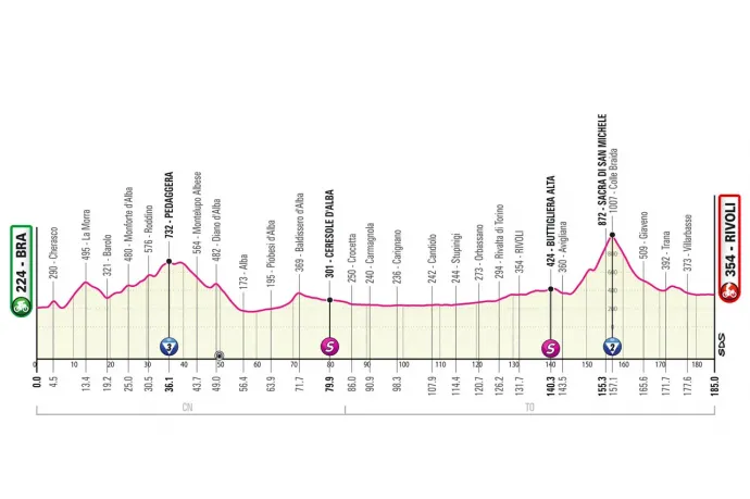A Giro d'Italia 12. szakaszának szintrajza – Forrás: giroditalia.it