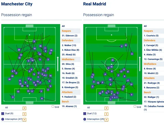  A Manchester City és a Real Madrid visszaszerzett labdái – Forrás: Ortec