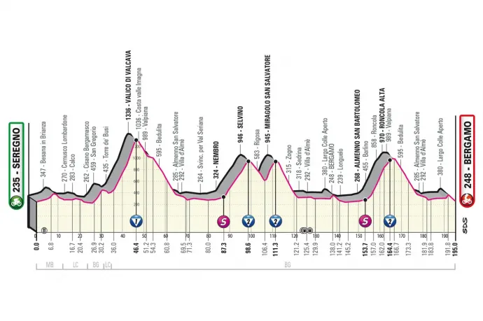 A Giro d'Italia 15. szakaszának szintrajza – Forrás: giroditalia.it