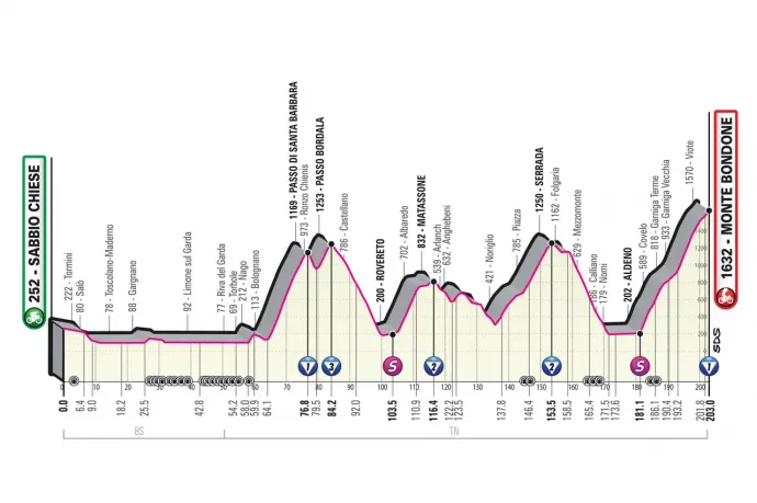 A Giro d'Italia 16. szakaszának profilja – Forrás: giroditalia.it