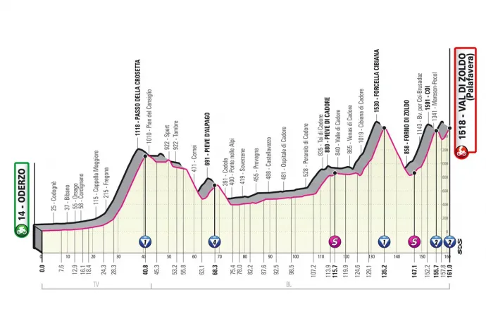 A Giro d'Italia 18. szakaszának profilja – Fotó: giroditalia.it