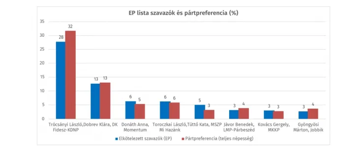 EP-listavezetők biztos szavazói és országos pártpreferencia – Forrás: Republikon Intézet