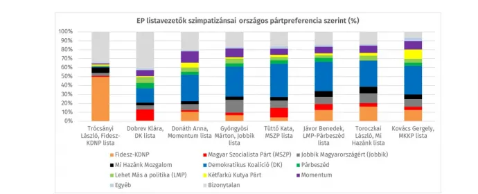 EP-listavezetők megnyerhető szavazói országos pártpreferencia szerint – Forrás: Republikon Intézet