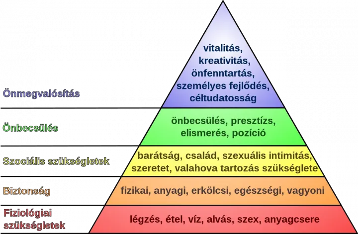 Maslow piramis – Kép: Wikipedia