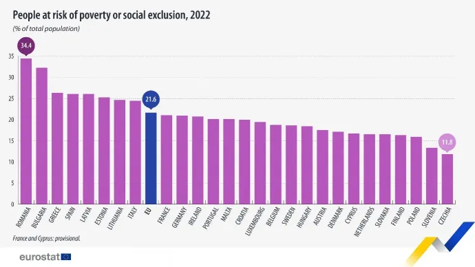 Forrás: Eurostat