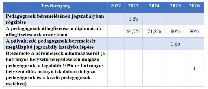 Forrás: Magyarország Helyreállítási és Ellenállóképességi Terve