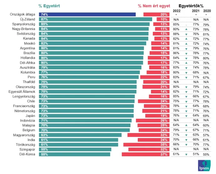 Az Ipsos felmérésére adott válaszok a következő kérdésben: Az embereknek lehetőséget kell biztosítani arra, hogy más országokban, többek között Magyarország területén menedéket találjanak a háború vagy az üldöztetés elől – Forrás: Ipsos