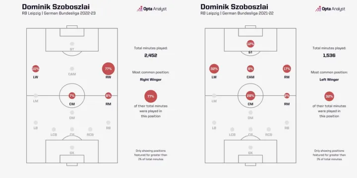 Szoboszlai Dominik játékperceinek megoszlása a pozíciók között a Lipcse 2021-22-es (jobb) és 2022-23-as (bal( szezonjai között – Fotó: Opta Analyst