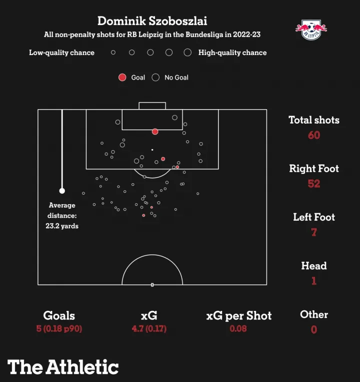 Szoboszlai Dominik lövései a büntetőket nem számolva a Lipcse 2022-23-as Bundesliga-szezonjában – Fotó: The Athletic