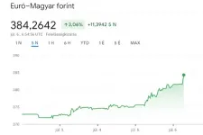 Átlépte a 384 forintos határt az euró