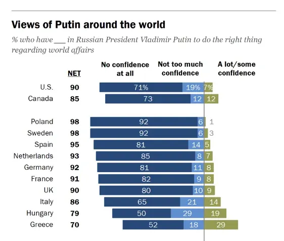 A megkérdezett magyaroknak csak a 11 százalék bízik meg valamennyire Zelenszkijben. 19 százalék viszont bízna Putyinban – Forrás: Pew Rresearch Center.