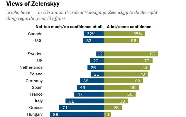 A megkérdezett magyaroknak csak a 11 százalék bízik meg valamennyire Zelenszkijben. 19 százalék viszont bízna Putyinban – Forrás: Pew Rresearch Center.