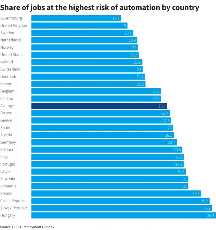 Országonkénti előrejelzés arról, hogy a munkahelyek hány százalékát helyettesítheti a mesterséges intelligencia – Grafika: OECD Employment Outlook