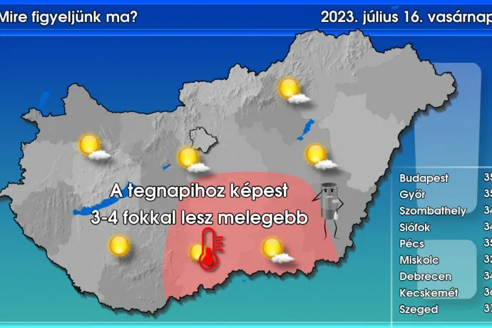 Nehezen bírta a tegnapi hőséget? Ma 4 fokkal még melegebb lesz