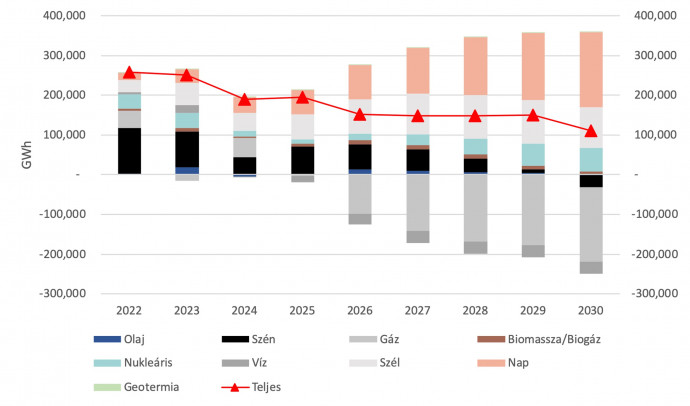 Globális éves villamosenergia-termelés tüzelőanyagtípusonként a háború szcenárió szerint 2022 és 2030 között, abszolút különbség az ábrán 0-val jelölt referencia-forgatókönyvhöz képest (GWh) Forrás: Cambridge Econometrics