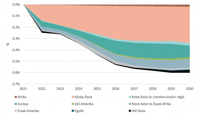 Globális GDP-hatások régiónként a háború szcenárió szerint 2021 és 2030 között, relatív különbség az ábrán 0-val jelzett referencia-forgatókönyvhöz képest (százalék). Forrás: Cambridge Econometrics