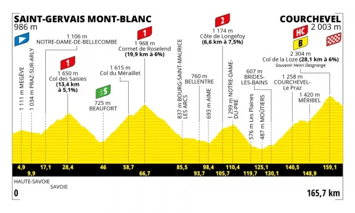 A Tour de France 17. szakaszának profilja – Forrás: letour.fr