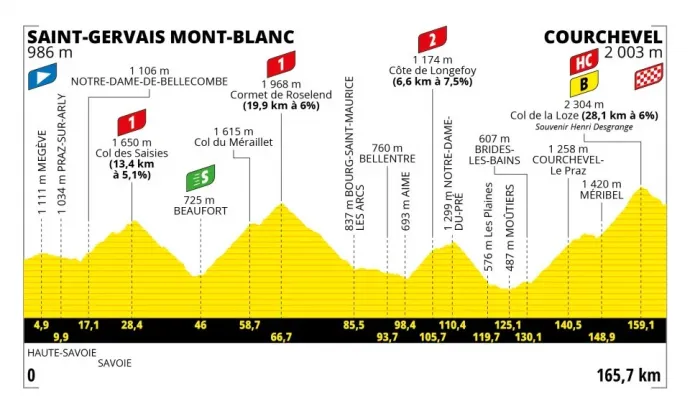 A Tour de France 17. szakaszának profilja – Forrás: letour.fr