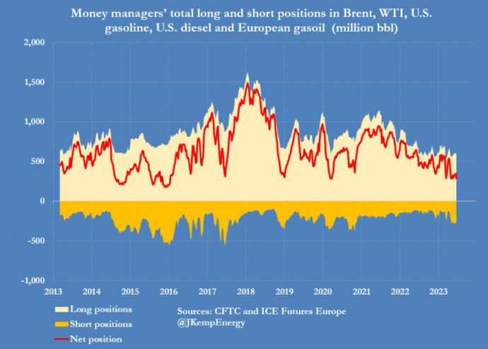 A pénzügyi alapok nettó vételi (long) pozíciónak aránya a Brent, WTI, amerikai benzin, dízel és európai dízel kontraktusokban. Forrás: John Kemp, Thomson Reuters