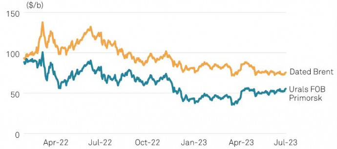 Az azonnali Brent és az Ural árának alakulása a háború kitörése óta (2022. február 24-től, dollár/hordó). Forrás: S&P Platts. A Dated Brent azonnali leszállítású Brent típusú kőolajat jelent ARA régióban (Antwerpen-Rotterdam-Amsterdam). Az Ural FOB Primorks az Ural típusú kőolaj azonnali árjegyzése Primorszk (Oroszország balti-tengeri) kikötőjéből, FOB (Free on Board, azaz szállítás és biztosítási díjak nélkül) alapon