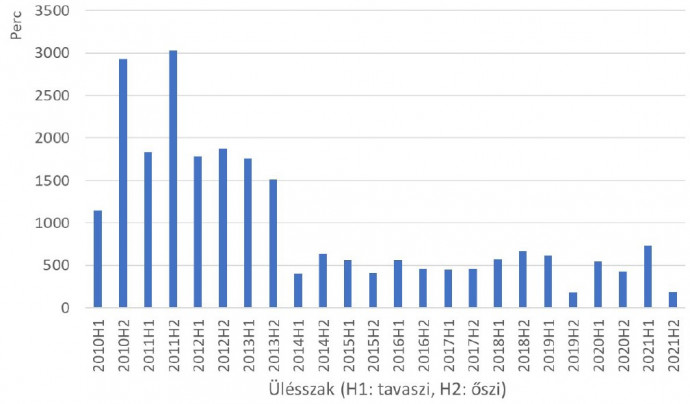 Az Országgyűlés Költségvetési Bizottsága üléseinek hossza a tavaszi és őszi ülésszakokban.Forrás: Romhányi Balázs (2021): Költségvetési átláthatóság Magyarországon