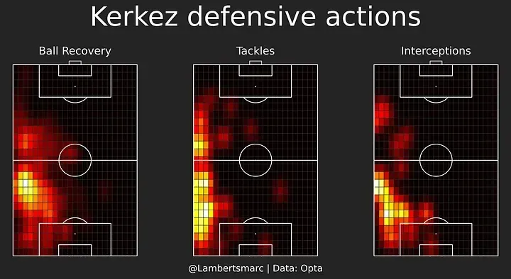 Kerkez Milos statisztikai mutatói a holland bajnokság 2022-23-as szezonjában (a mezőnyhöz képest), illetve Kerkez védőmunkája lebontva Marc Lamberts grafikáin