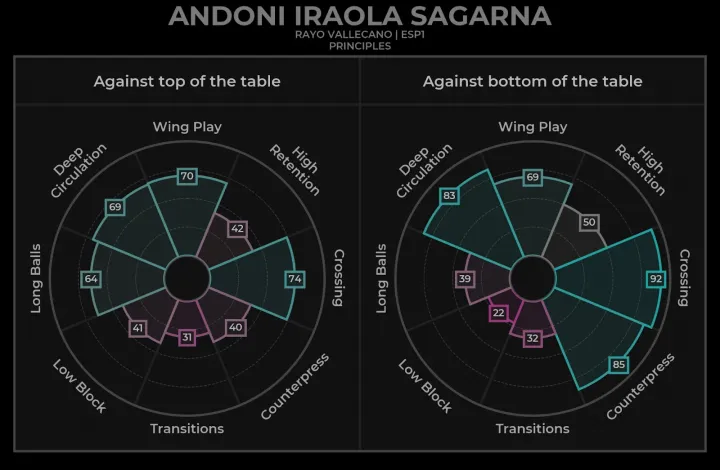 Iraola Rayója meglehetősen adaptívan és ellenfélspecifikusan játszott, mint az Neel Shelat Analytics FC-s elemzéséből kiderül