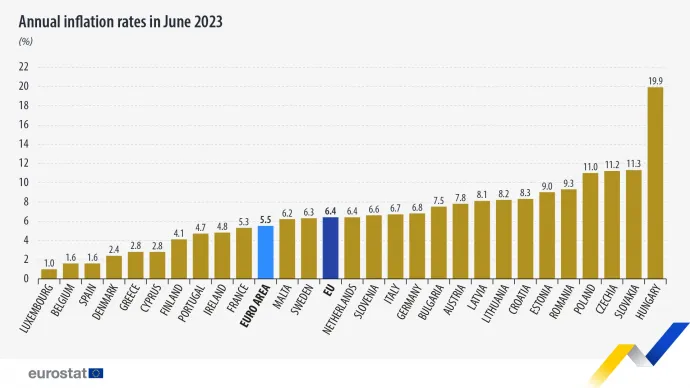 Éves infláció az Európai Unió országaiban 2023 júniusában. – Kép: Eurostat