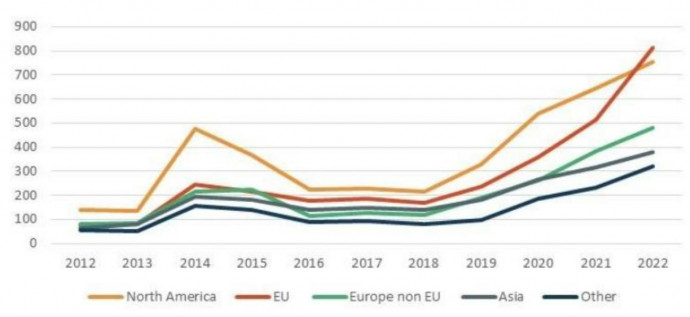 Balról jobbra: Észak-Amerika, EU, EU-n kívüli Európa, Ázsia, egyéb. Forrás: EBA Progress report on greenwashing monitoring and supervision