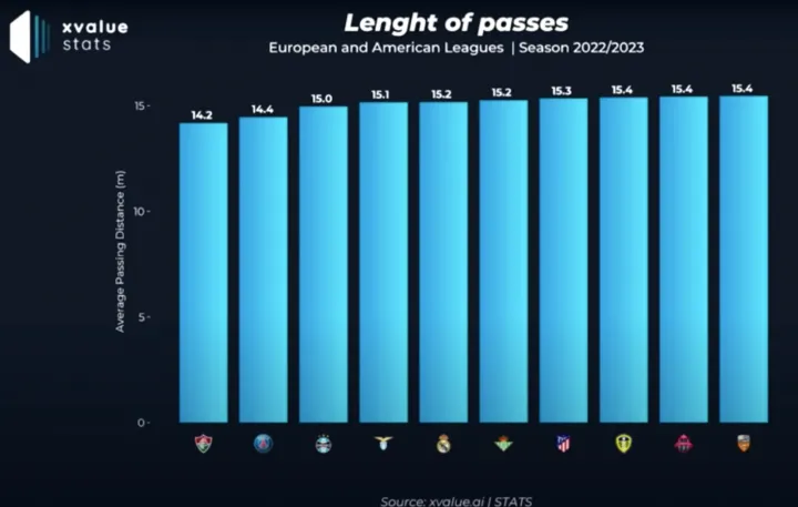 A passzok átlagos hossza egyes európai és amerikai fociligákban a 2022-23-as szezonban