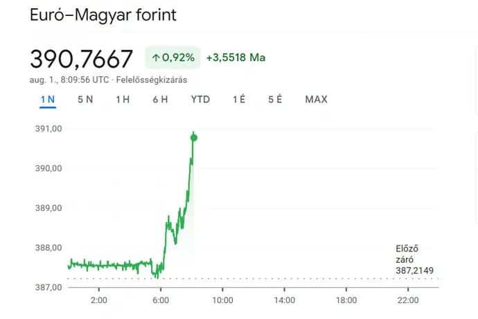 Gyengült a forint, 390 forintba is került egy euró