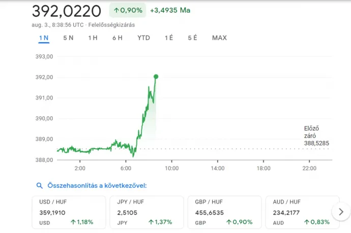 394 forint felett járt az euró, tavasz óta nem volt ilyen