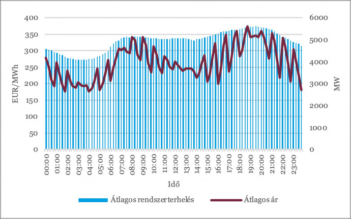 Átlagos villamosenergia-árak (euró/megawattóra) és rendszerterhelés (megawatt) Magyarországon 2022-ben, Forrás: HUPX, ENTSO-E