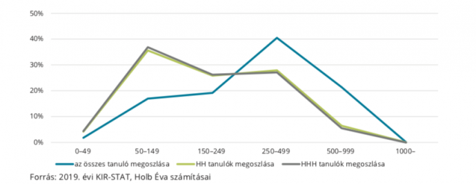 Forrás: T-Tudok Zrt. 2019. évi KIR-STAT, Holb Éva számításai.