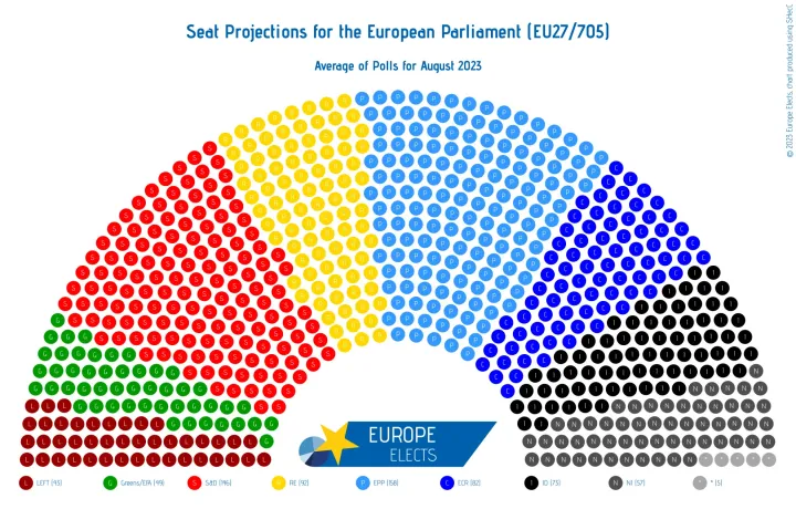 A Europe Elects összesítése a pártpreferenciákról a 2023 augsztusi adatok szerint – Forrás: Europe Elects