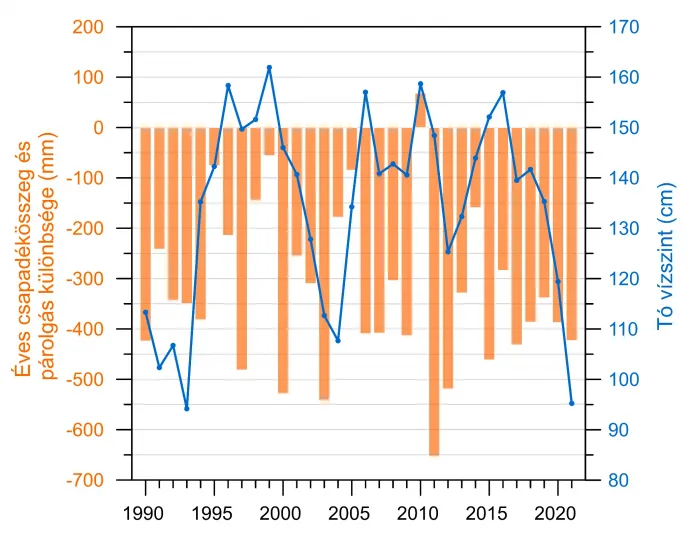 Az éves csapadék és párolgás különbsége 1990-2021 között, összevetve a Velencei-tó vízszintjével – Ábra: Másfélfok
