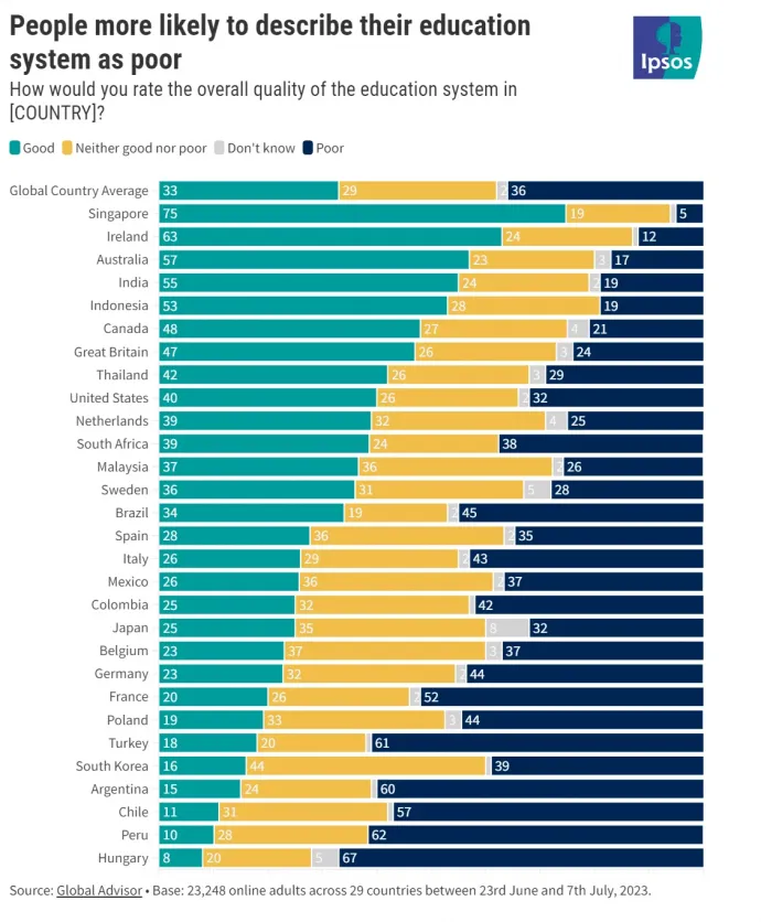 Hogy írná le az oktatás helyzetét országában? – Ábra: Ipsos