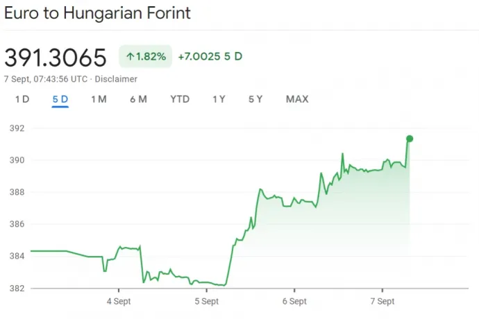 391 forint felett is járt az euró árfolyama