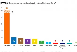 Nézőpont: Jakab Péter pártja népszerűbb a Párbeszédnél, az LMP-nél és az MSZP-nél is