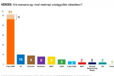 Nézőpont: Jakab Péter pártja népszerűbb a Párbeszédnél, az LMP-nél és az MSZP-nél is