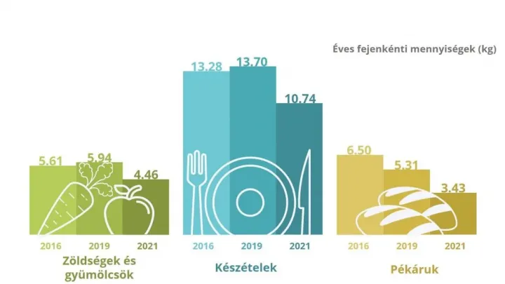 A magyar lakosság élelmiszer-pazarlása – Forrás: Maradék Nélkül