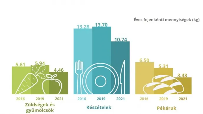 A magyar lakosság élelmiszer-pazarlása – Forrás: Maradék Nélkül