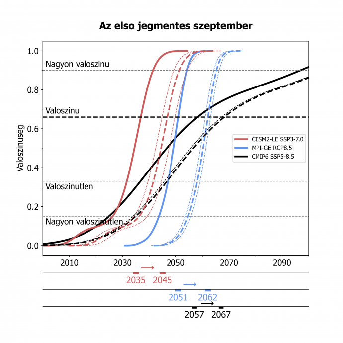 A modellek szerint várható időpontok valószínűség eloszlás sűrűségfüggvénye, amikor a Jeges-óceán szeptemberben jégmentessé válik.
