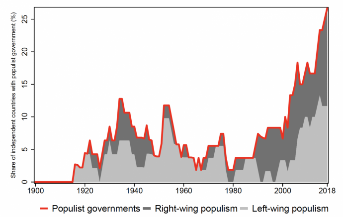 A populista rendszerek számának és ideológiai eloszlásának változása. Forrás: Funke, M, M Schularick and C Trebesch (2020), “Populist Leaders and the Economy”, CEPR Discussion Paper No. 15405.
