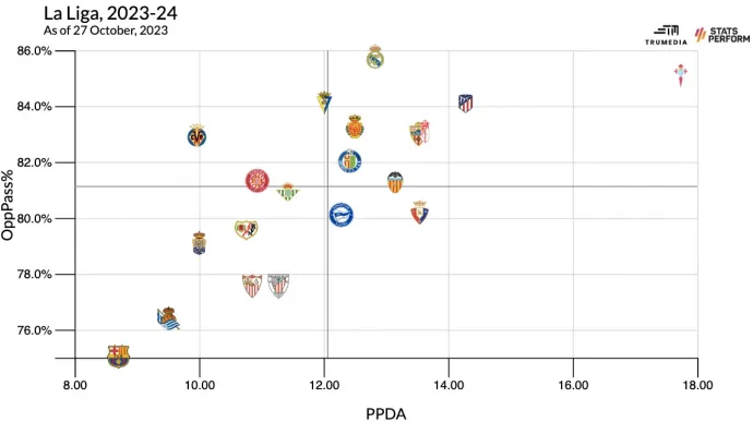 A Baça a liga legjobb PPDA-ját (közbelépés előtt engedélyezett passzok számát) hozza a Stats Perform adatai alapján