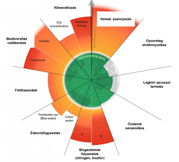 Természeti határok – 2023-as frissítés. Forrás: Stockholm Resilience Centre, Richardson és szerzőtársai (2023) elemzése alapján